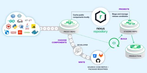 DevOps制品管理 超越存儲，邁向數(shù)據(jù)處理與智能化的核心樞紐